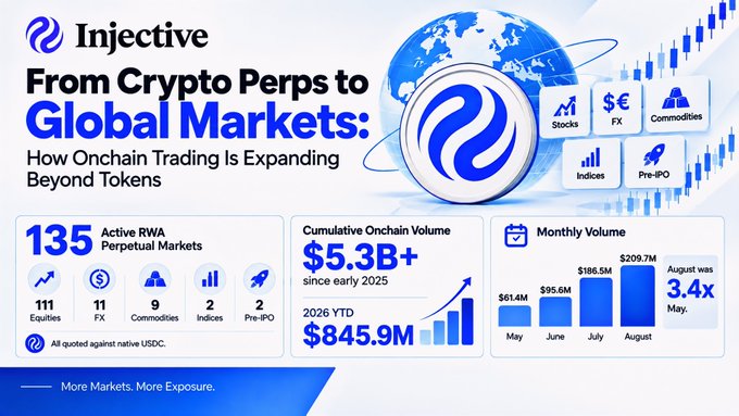 An Injective promotional graphic 'From Crypto Perps to Global Markets: How Onchain Trading Is Expanding Beyond Tokens' showing 135 Active RWA Perpetual Markets across 111 Equities, 11 FX, 9 Commodities, 2 Indices, and 2 Pre-IPO, with cumulative onchain volume of $5.3B+.