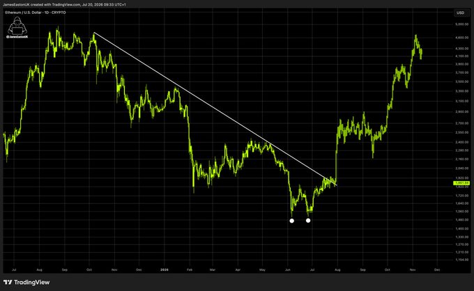 A TradingView daily chart of Ethereum (ETH/USD) displays a descending trendline from August 2024 highs broken in late July, followed by a rally to new highs above $4,000, with two white dots marking a classic double bottom near $2,100 that preceded the breakout.