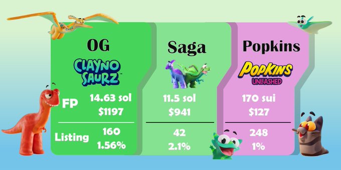 A comparison chart of three memecoins titled OG 'Clayno Saurz' (FP 14.63 sol/$1197, 160 listings, 1.56%), 'Saga' (11.5 sol/$941, 42 listings, 2.1%), and 'Popkins' (170 sui/$127, 248 listings, 1%), featuring colorful cartoon dinosaur characters.