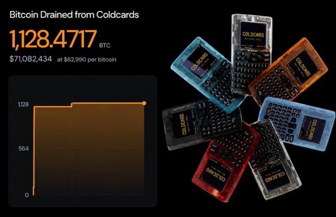 Graphic titled 'Bitcoin Drained from ColdCards' showing 1,128.4717 BTC (~$71,082,434) drained, with multiple colorful Coldcard hardware wallets pictured on the right.