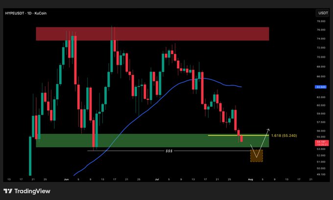 A TradingView candlestick chart for HYPERUSDT shows the price reaching the highlighted green support zone around $55.24 with a noted "$$$" area, aligning with the post's call for watching a potential liquidity sweep and SL hunt at this key support level before a possible entry.