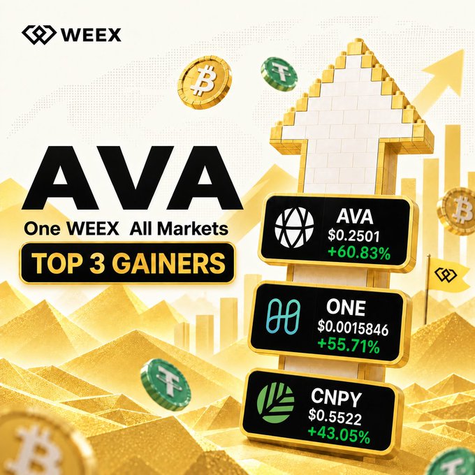 A WEEX cryptocurrency promotional graphic titled 'AVA - One WEEX All Markets TOP 3 GAINERS', showing AVA at $0.2501 (+60.83%), ONE at $0.0015846 (+55.71%), and CNPY at $0.5522 (+43.05%) against a golden pyramid background.