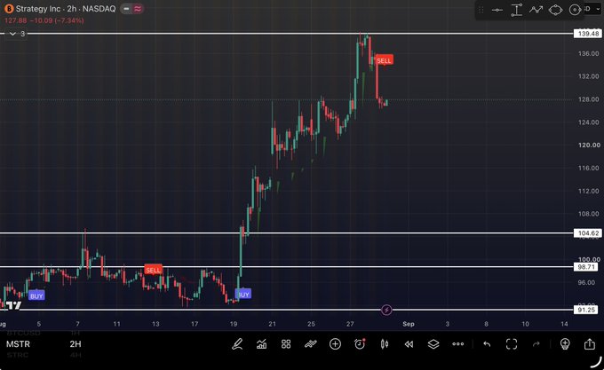 A 2-hour candlestick chart of $MSTR (MicroStrategy) showing a sharp rally from around $90 in late July to a peak near $139, with "SELL" signals marked at both the recent peak around $130 and earlier at $102, illustrating the post's claim of closing an $MSTX position at $127 for a 60% gain and planning to exit $MSTR shares bought near $90.