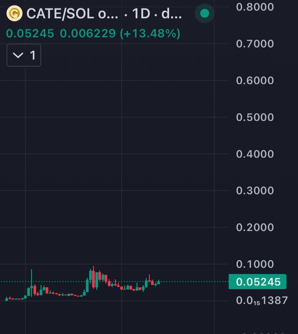 A TradingView chart of CATE/SOL on the 1D timeframe showing a price of 0.05245 with a +13.48% increase.