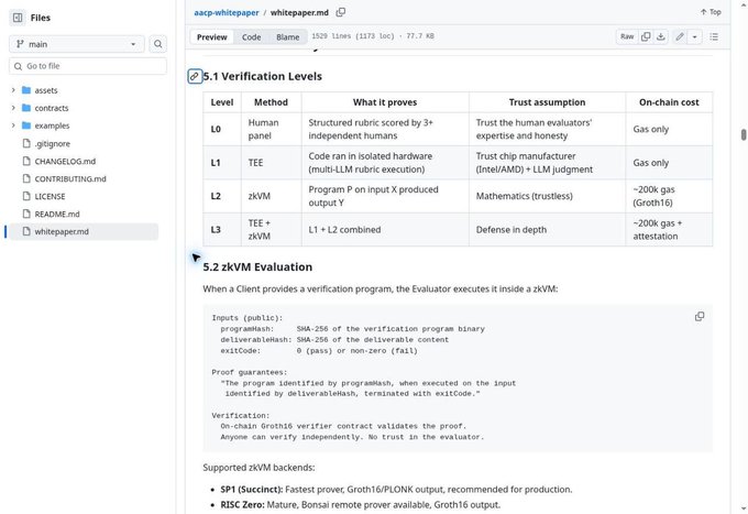 A GitHub code repository displays documentation for 'aacp-whitepaper' covering verification levels (L0-L3) and zkVM evaluation details.