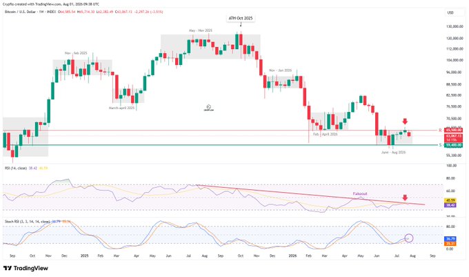 The image shows a TradingView weekly candlestick chart of BTC/USD on Coinbase, with a price of $62,283.7 and a 1.51% decline, highlighting key support around $59.4K and resistance near $65.5K—matching the post's analysis of Bitcoin's June range and the role of former support now acting as a ceiling.