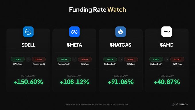 Funding Rate Watch dashboard by Carbon showing tokenized stock perp funding rates: $DELL +150.60%, $META +108.12%, $NATGAS +91.06%, and $AMD +40.87% net funding APY across both legs, dated 31 July 2024.