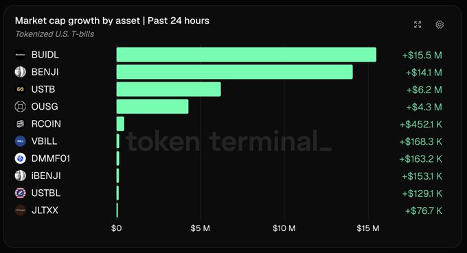 The image shows a horizontal bar chart titled "Market cap growth by asset | Past 24 hours" displaying tokenized U.S. T-bill performance, with BUIDL leading at +$15.5M and BENJI close behind at +$14.1M, followed by USTB (+$6.2M), OUSG (+$4.3M), RCOIN (+$452.1K), VBILL (-$168.3K), DMMF01 (+$163.2K), iBENJI (+$153.1K), USTBL (+$129.1K), and JLTXX (+$76.7K). The chart from Token Terminal visually reinforces the post's claim that BUIDL and BENJI dominated tokenized T-bill market cap growth, while also showing smaller players and the notable decline in VBILL as the only negative performer.