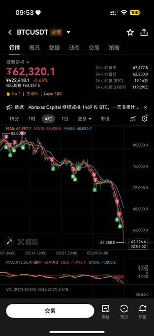 The image displays a black cell phone screen showing a stock chart with a downward trend for Bitcoin (BTC). The chart shows decreasing values of Bitcoin over time and suggests that the market is experiencing a decline or slump. The image also includes information about other cryptocurrencies, indicating that it might be related to Bitcoin or Bitcoin-like digital assets. In the post associated with this image, there are three Chinese characters written in English, which may relate to the cryptocurrency world or provide additional context for viewers who speak or understand the language.