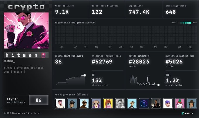 Kaito analytics dashboard for a Twitter user (@hltman_) showing 9.1K total followers, 747.4K impressions, and crypto smart engagement metrics including a top 13% rank.