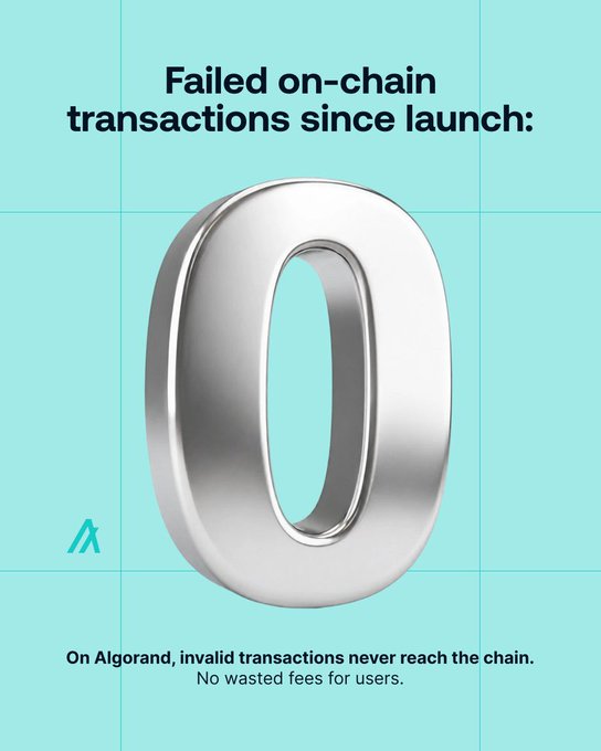 The image features a silver number 0 with the words "Failed on-chain transactions since launch" written above and below it. The text explains that Algorand's approach to digital asset infrastructure, which emphasizes reliability over raw processing power or speed, is more important than ever in today's world of digital transactions. 

The image also includes a small logo for Algorand, an Ethereum-based blockchain platform, as well as the words "It Just Works" and "No wasted fees for users". These elements suggest that the image is related to a discussion about the importance of reliability in digital asset infrastructure or the role of Algorand's platform in the context of modern transactions.