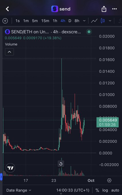 A TradingView candlestick chart shows $SEND/ETH on Uniswap with a 4-hour timeframe, displaying a price of 0.005649 (+19.38%) and a notable late-September pump followed by a pullback—visually supporting the post's claim that the token recovered quickly after a brief LP-related dip.