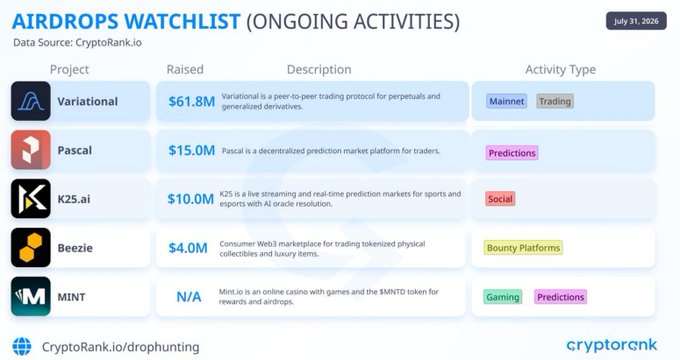 An 'Airdrops Watchlist (Ongoing Activities)' infographic from CryptoRank.io dated July 31, 2026, listing projects including Variational ($61.8M, Mainnet/Trading), Pascal ($15.0M, Predictions), K25.ai ($10.0M, Social), Beezie ($4.0M, Bounty Platforms), and MINT (N/A, Gaming/Predictions).