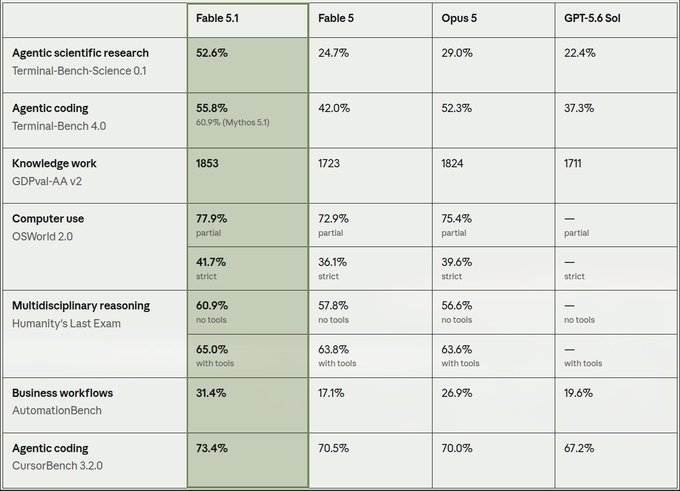 The image is a benchmark comparison table showing Fable 5.1 outperforming Fable 5, Opus 5, and GPT-5.6 Sol across multiple AI evaluation categories—including agentic scientific research (52.6%), agentic coding (55.8%/73.4%), OSWorld 2.0 (41.7%-77.9%), Humanity's Last Exam (60.9%/65.0%), and AutomationBench (31.4%)—with the highlighted "Fable 5.1" column (shaded green) suggesting a leading AI model that the accompanying post implies is soon to be surpassed.