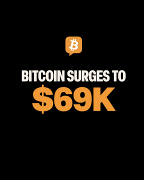 A graphic on a black background displays an orange Bitcoin logo above bold white text reading "BITCOIN SURGES TO" and large orange text stating "$69K," visually reinforcing the post's news of Bitcoin's price climbing toward $70,000 amid a short squeeze.