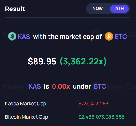 A dark-themed interface showing a market cap comparison: 'KAS with the market cap of BTC' would equal $89.95, with Kaspa Market Cap listed as $739,413,253 and Bitcoin Market Cap at $2,486,073,086,655.