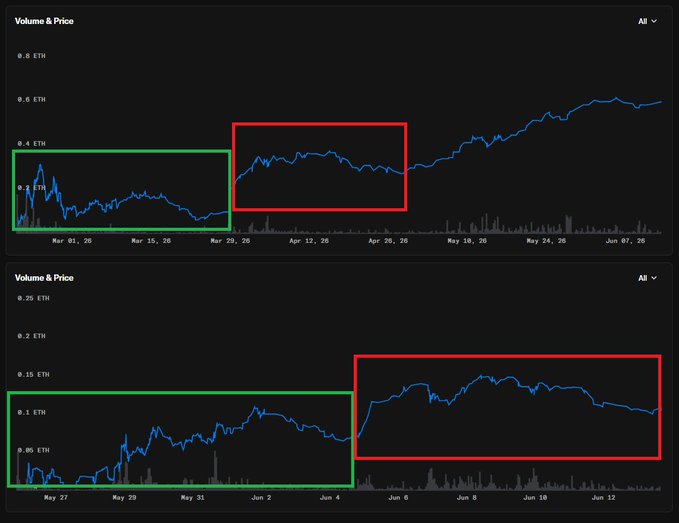 "Let's talk about @npconchain performance: 1. A successful NFT project 2. NPC is evolving into a successful NFT ecosystem Why am I bullish? NpConchain (NFT) has reached its peak performance."