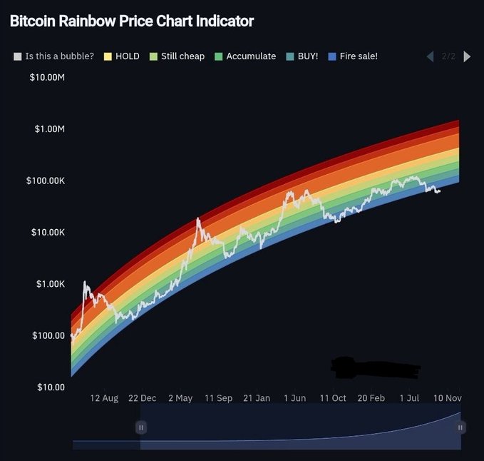 A Bitcoin Rainbow Price Chart Indicator showing the price of Bitcoin rising over time from $100 in 2011 to around $100K in late 2024, currently in the 'Accumulate' zone.