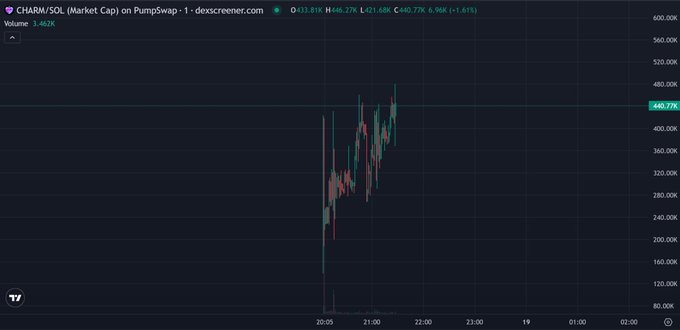 A candlestick chart from dexscreener.com showing CHARM/$SOL (Market Cap) on PumpSwap, with the current price at 440.77K, up 6.96K (+1.61%), displaying price action between 20:00 and 02:00.
