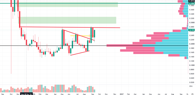 A financial trading chart showing candlestick price action with a descending triangle pattern drawn in red, accompanied by a volume profile/horizontal histogram on the right side in pink and cyan.