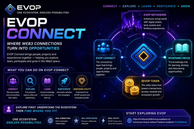 An infographic for "EVOP CONNECT" describing a Web3 ecosystem with sections for EVOP Metaverse, EVOP Connect, MyKonnectbook, and $EVOP Token.