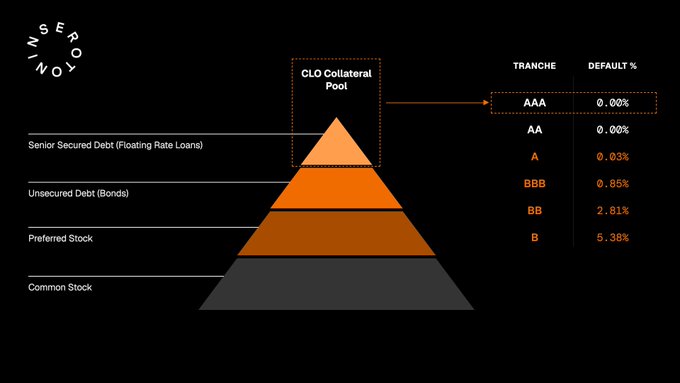 An infographic titled 'INSEROLOI' illustrates a CLO Collateral Pool with a pyramid diagram showing tranches (AAA through B) and their corresponding default percentages, alongside labels for Senior Secured Debt, Unsecured Debt, Preferred Stock, and Common Stock.