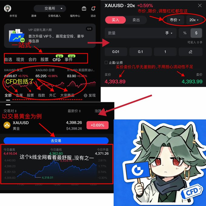 The image displays a series of screenshots from the Gate.io trading platform interface, with red annotations highlighting features like VIP promotion, multi-asset trading (现货, 合约, 股票, CFD), CFD assets including XAUUSD黄金, XAGUSD白银, and XTNUSD原油, market price of 4,393.89, 20x leverage, and a K-line chart for XAAUUSD. In the bottom right corner is a chibi-style mascot character holding a "CFD" sign, illustrating the post's point about Gate.io integrating all TradFi trading categories—including CFDs—into one seamless platform.