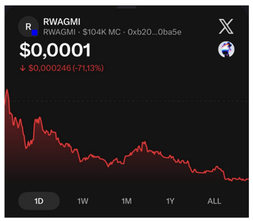 A cryptocurrency chart shows RWAGMI token at $0.0001, down 71.13% ($0.000246), with a $104K market cap on the 0xb20...0ba5e contract, displaying a sharply declining red price line on a 1D timeframe.