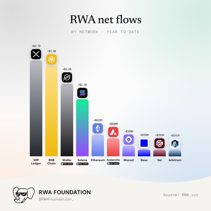The image is a bar chart titled "RWA net flows by network - Year to date" showing real-world asset inflows across various blockchain networks, with XRP Ledger leading at +$3.7B, followed by BNB Chain (+$3.5B), Stellar (+$2.8B), Solana (+$2.2B), Ethereum (+$832M), Avalanche (+$699M), Monad (+$399M), Base (+$259M), Sei (+$252M), and Arbitrum (+$241M), published by RWA Foundation and sourced from RWA.xyz.

The chart directly supports the post's claim that XRP Ledger has dominated RWA inflows year-to-date with $3.7B, visually emphasizing its lead position atop all other major blockchain networks.