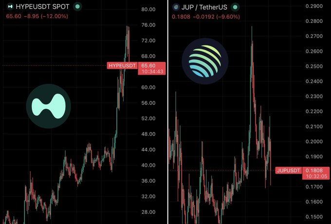 The image features a graph with two sets of data, representing the financial performance of HYPE (the cryptocurrency) and JUP (the cryptocurrency). The graphs display the revenue earned from buying back shares against the revenue earned from unlocking new users. Both sets of data are displayed on a black background, creating a contrast that makes the numbers more visible.

The cryptocurrency market has seen some fluctuations in recent months as various ICOs have either gained or lost their value. For example, Bitcoin's price increased by approximately 60% since Jan 1st and decreased by around 7%. On the other hand, Ethereum's price experienced an increase of 538%. These changes in revenue can be attributed to factors such as market trends, user adoption, and regulatory issues affecting various ICOs.