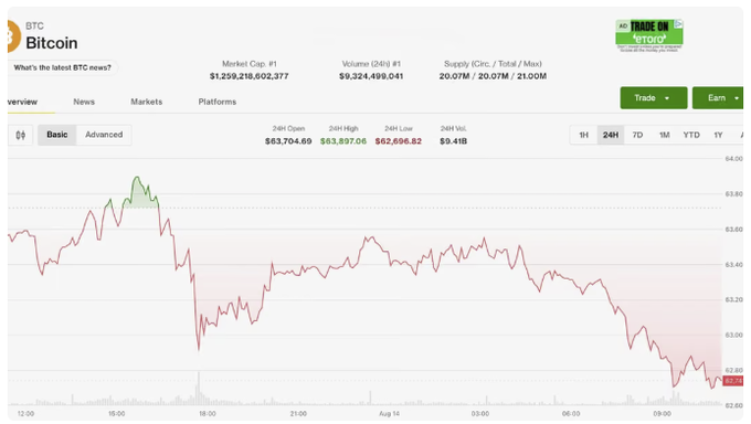 A Bitcoin (BTC) price tracking page on what appears to be CoinGecko or similar site, showing Market Cap #1 at $1,259,218,602,377, with a 24-hour chart depicting BTC dropping from around $63,700 to $62,696.