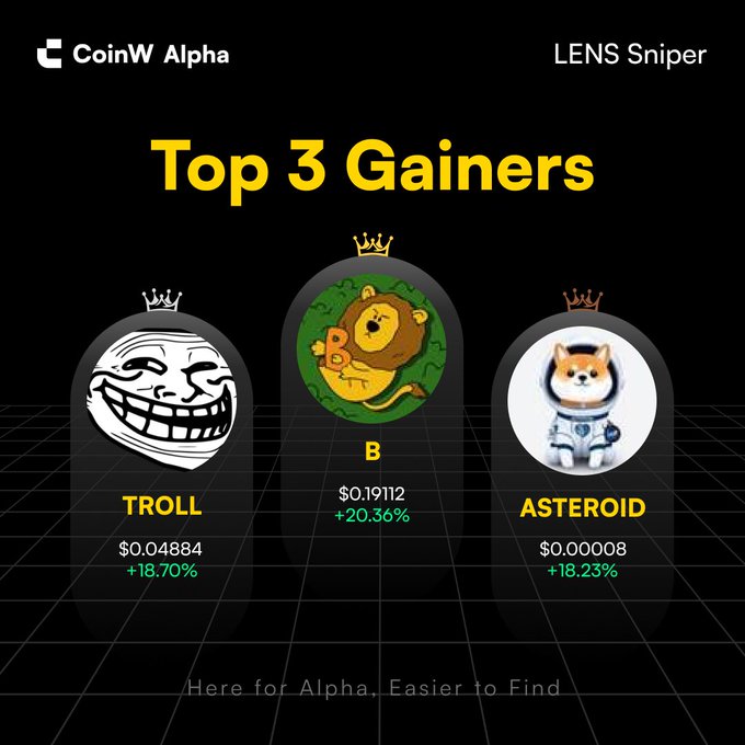 A digital graphic from CoinW Alpha titled "Top 3 Gainers," displaying three crypto tokens—TROLL (+18.70%), B (+20.36%), and ASTEROID (+18.23%)—each topped with a small crown icon.