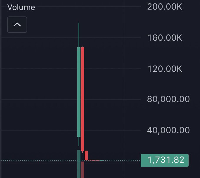 A trading volume chart showing a massive volume spike with a current value of 1,731.82, with the Y-axis scaling up to 200.00K.