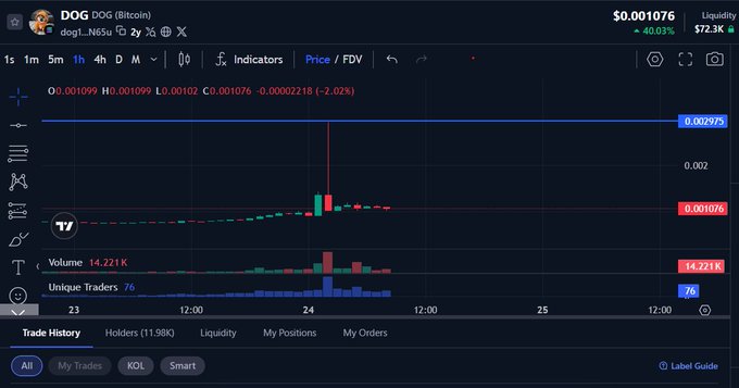 The image shows a Dogecoin (DOG/Bitcoin) price chart with the current price at $0.001076, featuring a notable spike with 14.221K volume and 76 unique traders near the $0.001 support level, supporting the post's bullish sentiment as it awaits a breakout of $0.003.