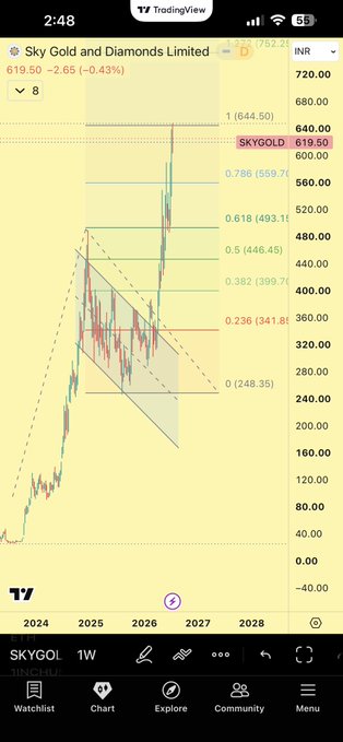 A TradingView chart of Sky Gold and Diamonds Limited (SKYGOLD) showing its current price at ₹619.50, down 2.65% (-0.43%), with Fibonacci retracement levels and a rising trend pattern overlaid on the weekly candlestick chart from 2024 to 2028—reflecting the #Skygold stock's bullish technical setup.