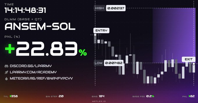A cryptocurrency trading dashboard displaying a +22.83% profit on 'ANSEM-SOL' token (DLMM), with a candlestick chart marking entry and exit points and links to Discord and social media accounts.