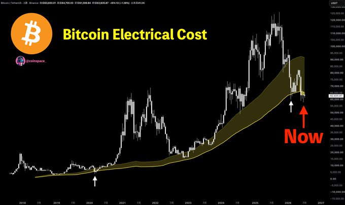 The image is a Bitcoin price chart spanning 2018-2027, titled "Bitcoin Electrical Cost," showing BTC/USD price action with a yellow band representing the electrical cost of mining. Two white arrows mark historical instances when Bitcoin's price dipped below the electrical cost line, with a red "Now" arrow and label on the right side indicating the third occurrence around early 2026.