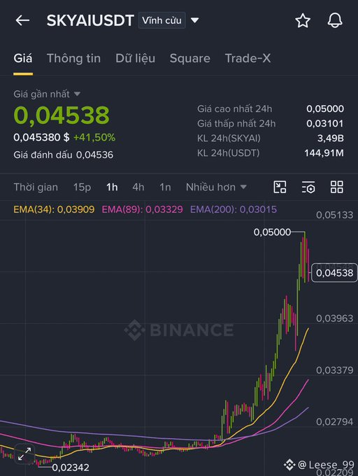 A Binance trading chart for SKYAI/USDT showing a price of 0.04538 with a +41.50% increase, featuring EMA indicators and candlestick patterns.