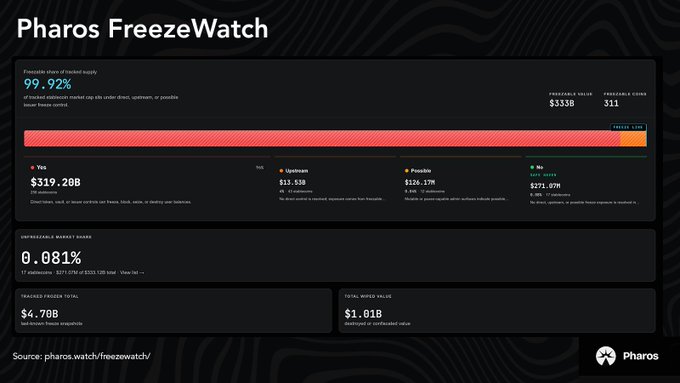 A dashboard titled "Pharos FreezeWatch" displaying crypto market data, including 99.92% market cap tracked, a TVL of $319.20B, and freeze index statistics.