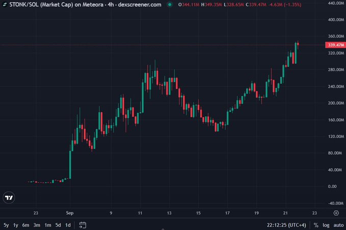 A 4-hour candlestick chart of $STONK/SOL (Market Cap) on Meteora via Dexscreener, showing the token's sharp rally from near zero in late August to an all-time high of $339.47M (peaking at $349.35M) around September 21. The price action visually supports the post's claim of the token ripping to an ATH of ~$329M market cap amid strong momentum.