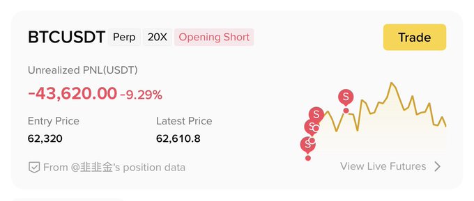 A trading interface screenshot showing a BTCUSDT Perpetual position with 20X leverage that is "Opening Short," displaying an unrealized PNL of -43,620.00 USDT (-9.29%), an entry price of 62,320, and a latest price of 62,610.8.