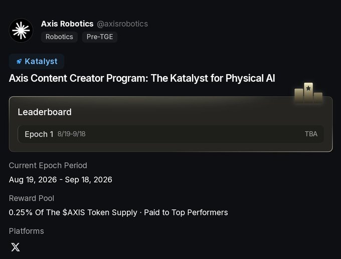 The image displays the Axis Content Creator Program page on Kaito Katalyst, featuring a leaderboard for Epoch 1 (8/19-9/18) with "TBA" status, a reward pool of 0.25% of the $AXIS token supply, and a current epoch period of Aug 19, 2026 - Sep 18, 2026. This aligns with the post announcing that Kaito Katalyst's first project is live, allowing users to participate in the program by creating and submitting posts about @axisrobotics to earn rewards from the 0.25% $AXIS token reward pool.