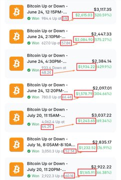 The image shows a series of seven Polymarket "Bitcoin Up or Down" position entries between June 24 and July 20, with payouts ranging from $1,193.22 to $3,117.35, each yielding modest returns of roughly 20-30% on investments between $1,000-$2,800. These screenshots illustrate the high-frequency strategy referenced in the post, where a trader enters thousands of small BTC directional bets at 30-70 cents and exits within minutes, accumulating $59,558 in profit across 29,950 trades without predicting price direction.