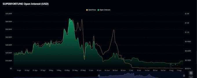A chart displaying SUPERFORTUNE Open Interest (USD) showing GUA Price and Open Interest trends from mid-April to early August, with a dramatic peak around mid-May.