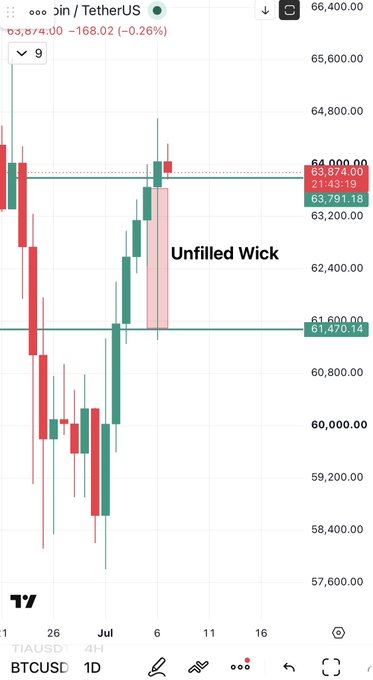 A trading chart of BTCUSD on the daily timeframe shows the price at 63,874.00 (down 0.26%), with an "Unfilled Wick" annotation pointing to an upside gap near the 64,000 resistance level, illustrating why the accompanying post notes "No changes in $BTC."