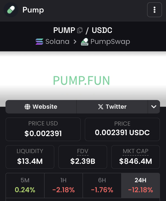 A cryptocurrency tracker screenshot displays the PUMP/USDC trading pair on Solana via PumpSwap, showing a price of $0.002391 with a market cap of $846.4M and FDV of $2.39B. Despite the token's 24-hour decline of -12.18%, the post argues that PUMP is at its bottom and primed for a significant rally higher.