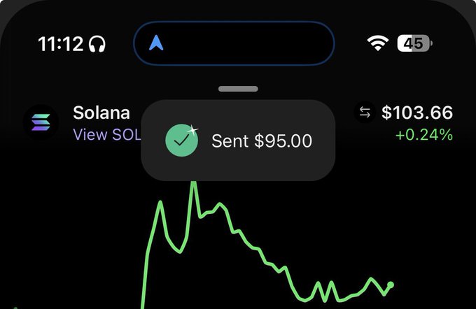 A mobile screen showing a Solana crypto transaction confirmation reading 'Sent $95.00,' with the SOL price displayed at '$103.66' and a green price chart in the background.