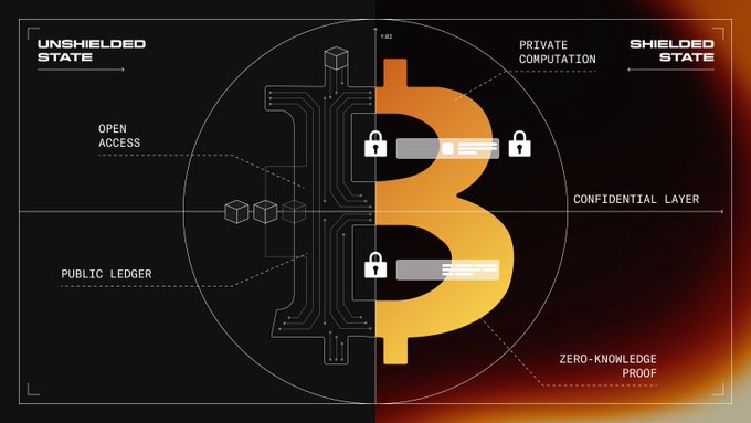 The image visually contrasts Starknet's "Shielded State" (right, featuring a locked Bitcoin with "Private Computation," "Confidential Layer," and "Zero-Knowledge Proof") against its "Unshielded State" (left, with "Open Access" and "Public Ledger"), illustrating the dual transparent and private modes for assets.