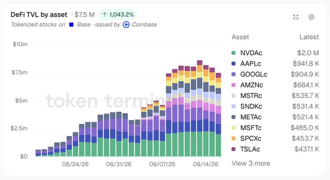 A bar chart displaying "DeFi TVL by asset" at $7.5M with a 1,043.2% increase, listing tokenized stocks like NVDAd, AAPLd, and GOOGLd issued by Coinbase.