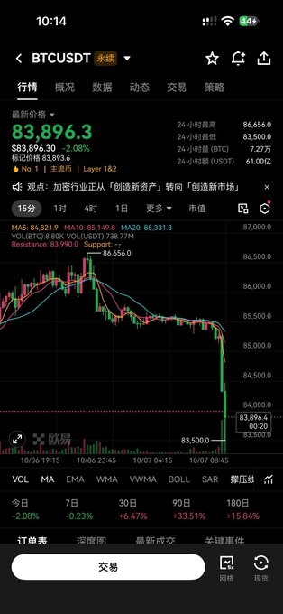 A mobile trading app displays a candlestick chart for BTCUSDT showing a sudden plunge to $83,896.30, down 2.08% with a sharp downward spike visible on the 15-minute interval chart. The visible metrics and price action directly support the post's observation of an unexplained technical drop following BTC's earlier surge and prolonged high-level consolidation since September.